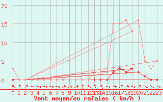 Courbe de la force du vent pour Valleraugue - Pont Neuf (30)
