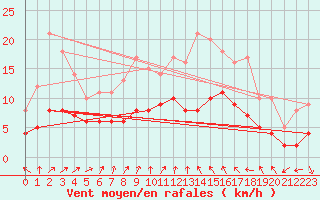 Courbe de la force du vent pour Assesse (Be)