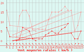 Courbe de la force du vent pour Malbosc (07)