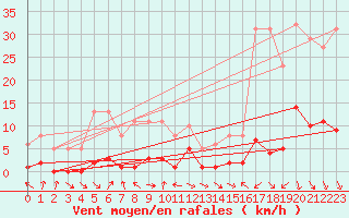 Courbe de la force du vent pour Voiron (38)