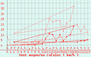 Courbe de la force du vent pour Benasque