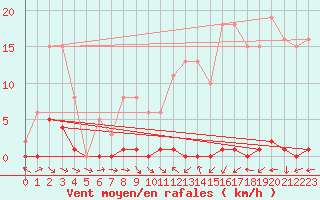 Courbe de la force du vent pour Frontenay (79)