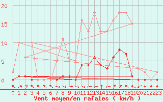 Courbe de la force du vent pour Le Luc (83)