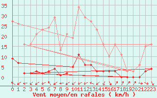 Courbe de la force du vent pour Cabris (13)