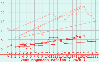 Courbe de la force du vent pour Quimperl (29)