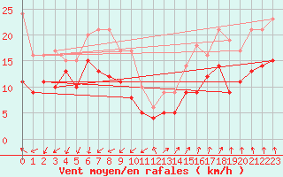 Courbe de la force du vent pour Ernage (Be)