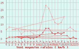 Courbe de la force du vent pour Lagarrigue (81)