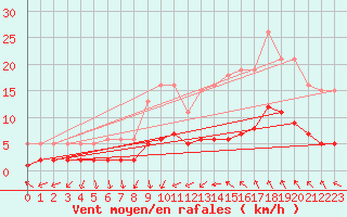 Courbe de la force du vent pour Lunel (34)