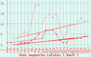 Courbe de la force du vent pour Die (26)