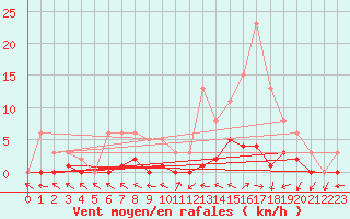 Courbe de la force du vent pour Beaucroissant (38)
