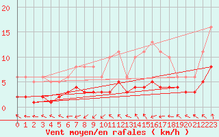 Courbe de la force du vent pour Ringendorf (67)