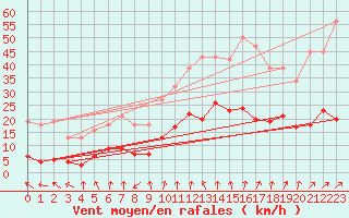 Courbe de la force du vent pour Renwez (08)