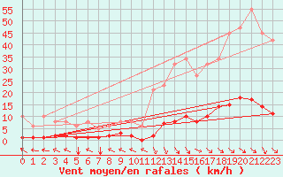 Courbe de la force du vent pour Ristolas (05)