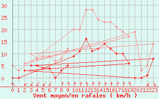 Courbe de la force du vent pour Vinars