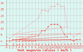 Courbe de la force du vent pour Gjilan (Kosovo)