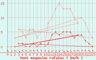 Courbe de la force du vent pour Saint-Laurent-du-Pont (38)