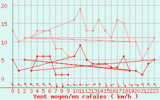 Courbe de la force du vent pour Saint-Paul-des-Landes (15)
