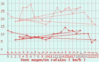 Courbe de la force du vent pour Saint-Yrieix-le-Djalat (19)