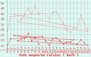 Courbe de la force du vent pour Machichaco Faro