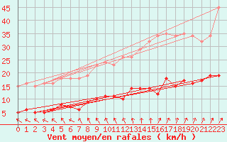 Courbe de la force du vent pour Nostang (56)