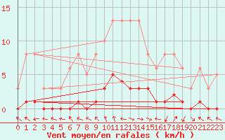 Courbe de la force du vent pour Dounoux (88)
