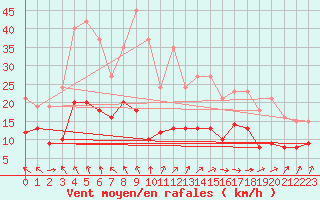 Courbe de la force du vent pour Saint-Bonnet-de-Four (03)