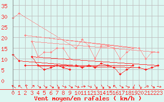 Courbe de la force du vent pour Saint-Bauzile (07)