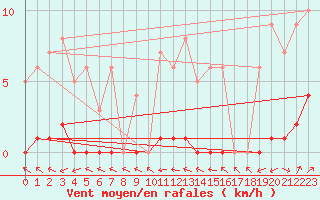 Courbe de la force du vent pour Plussin (42)