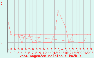 Courbe de la force du vent pour Selonnet (04)