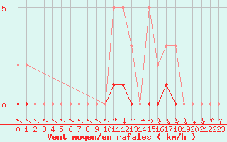 Courbe de la force du vent pour Sisteron (04)