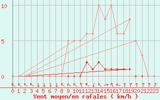 Courbe de la force du vent pour Sisteron (04)