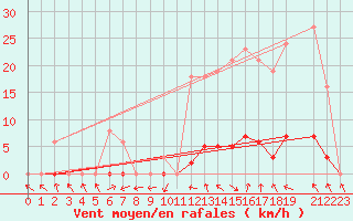 Courbe de la force du vent pour Recoubeau (26)