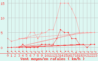 Courbe de la force du vent pour Valleraugue - Pont Neuf (30)