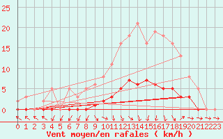 Courbe de la force du vent pour Champagne-sur-Seine (77)