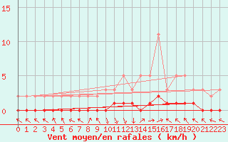 Courbe de la force du vent pour Saint-Paul-lez-Durance (13)