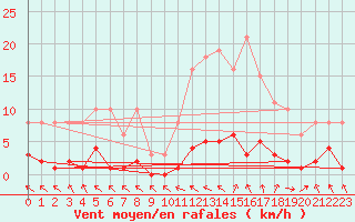 Courbe de la force du vent pour Cerisiers (89)