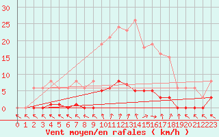 Courbe de la force du vent pour Cerisiers (89)