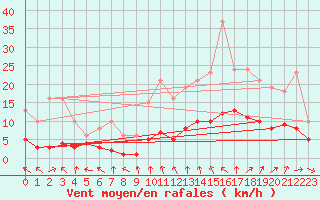 Courbe de la force du vent pour Saint-Bauzile (07)