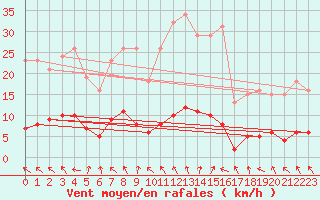 Courbe de la force du vent pour La Chapelle-Aubareil (24)