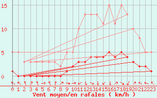 Courbe de la force du vent pour Saint-Laurent-du-Pont (38)