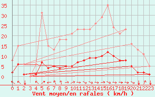 Courbe de la force du vent pour Saint-Paul-des-Landes (15)