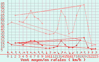 Courbe de la force du vent pour Lans-en-Vercors - Les Allires (38)