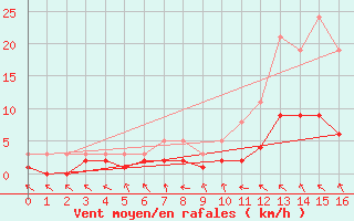 Courbe de la force du vent pour Le Vigan (30)