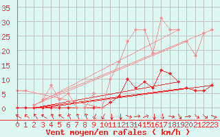Courbe de la force du vent pour Recoubeau (26)