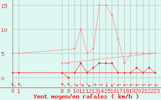 Courbe de la force du vent pour San Chierlo (It)