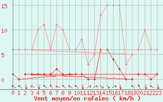 Courbe de la force du vent pour Selonnet (04)