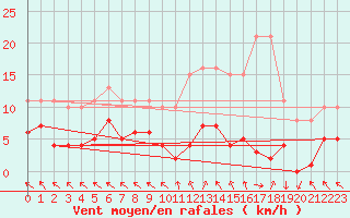 Courbe de la force du vent pour Cerisiers (89)