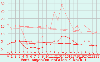 Courbe de la force du vent pour La Chapelle-Aubareil (24)