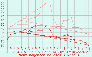 Courbe de la force du vent pour Monts-sur-Guesnes (86)