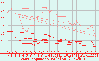 Courbe de la force du vent pour Boulaide (Lux)